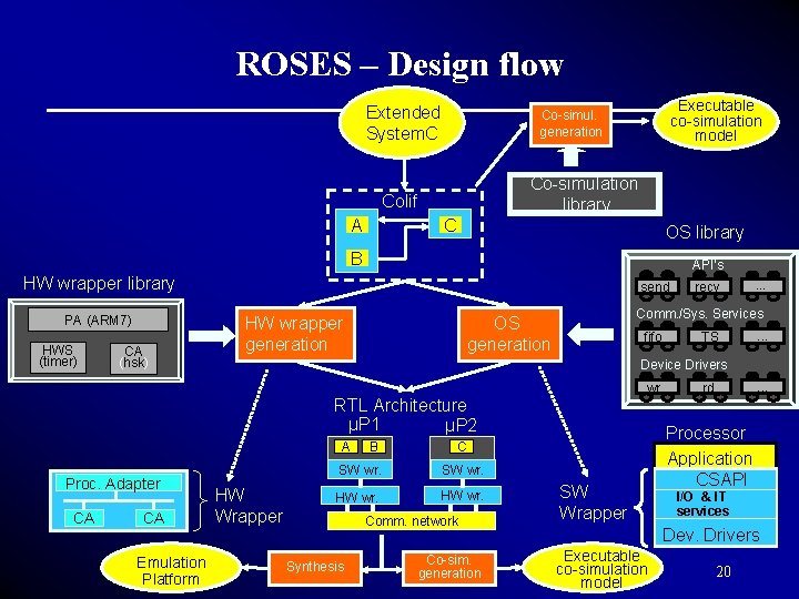 ROSES – Design flow Extended System. C Co-simulation library Colif A Executable co-simulation model