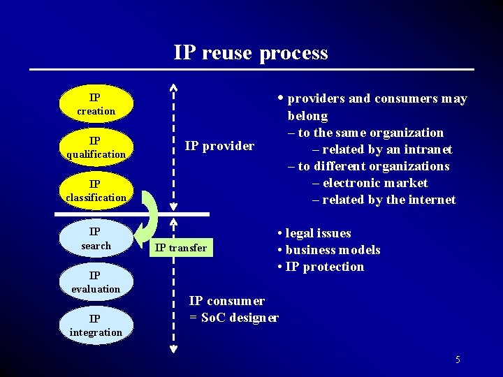 IP reuse process • providers and consumers may IP creation IP qualification belong –