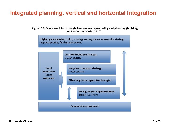 Integrated planning: vertical and horizontal integration The University of Sydney Page 10 