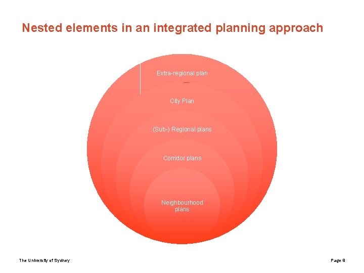 Nested elements in an integrated planning approach Extra-regional plan City Plan (Sub-) Regional plans