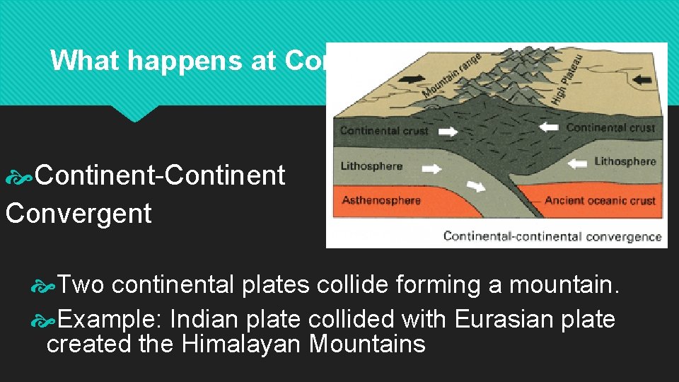What happens at Convergent Boundaries? Continent-Continent Convergent Two continental plates collide forming a mountain.