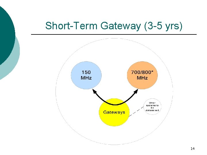 Short-Term Gateway (3 -5 yrs) 14 