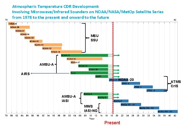 Atmospheric Temperature CDR Development: Involving Microwave/Infrared Sounders on NOAA/NASA/Met. Op Satellite Series from 1978