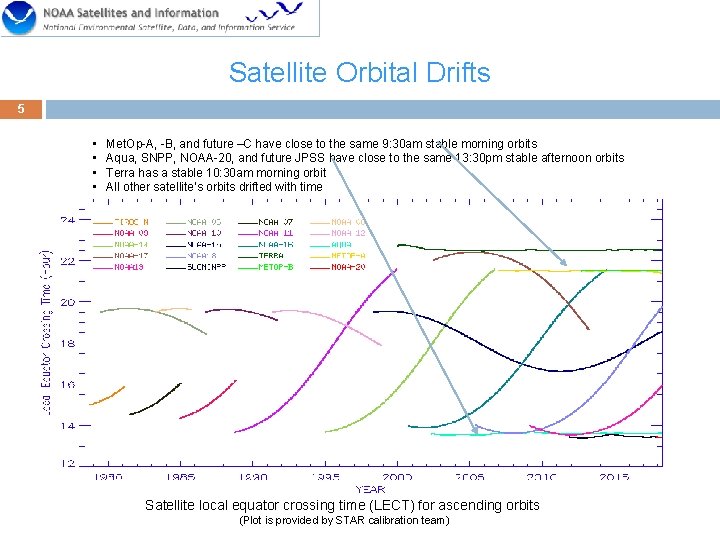 Satellite Orbital Drifts 5 • • Met. Op-A, -B, and future –C have close