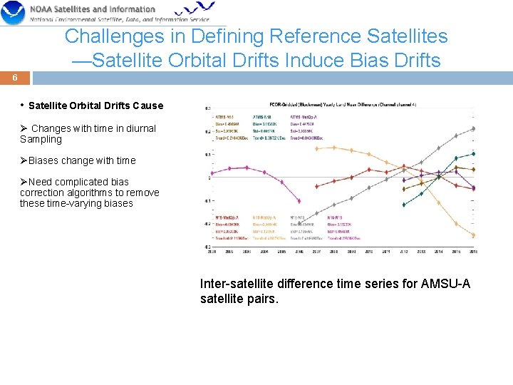 Challenges in Defining Reference Satellites —Satellite Orbital Drifts Induce Bias Drifts 6 • Satellite
