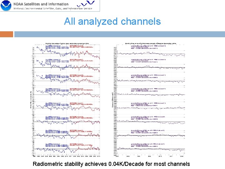 All analyzed channels Radiometric stability achieves 0. 04 K/Decade for most channels 