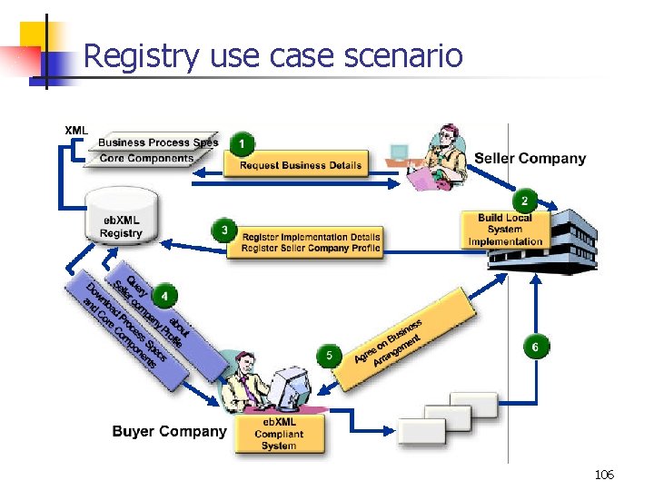Registry use case scenario 106 
