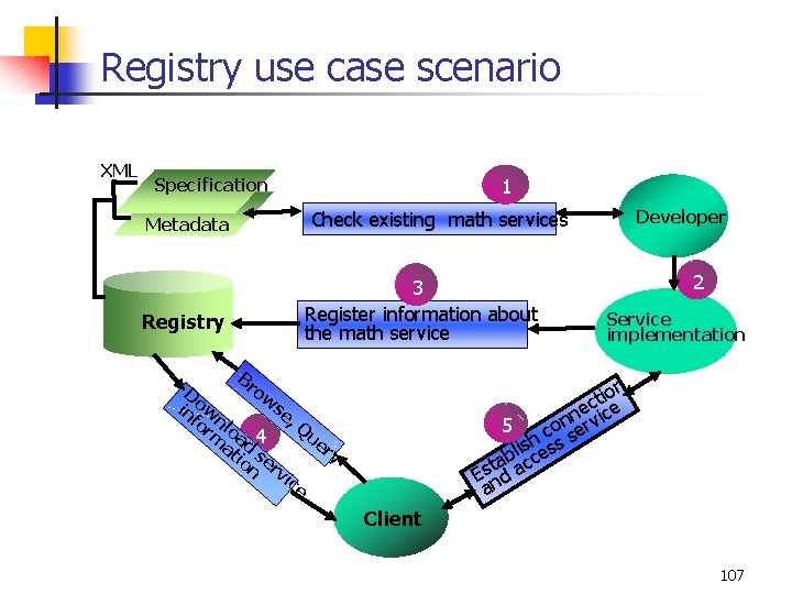 Registry use case scenario XML Specification 1 Developer Check existing math services Metadata 3