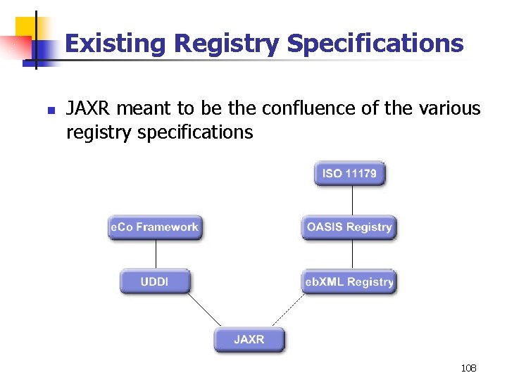 Existing Registry Specifications n JAXR meant to be the confluence of the various registry