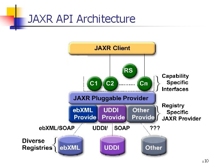 JAXR API Architecture 110 