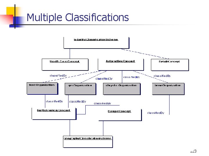 Multiple Classifications 123 