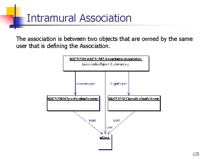 Intramural Association The association is between two objects that are owned by the same
