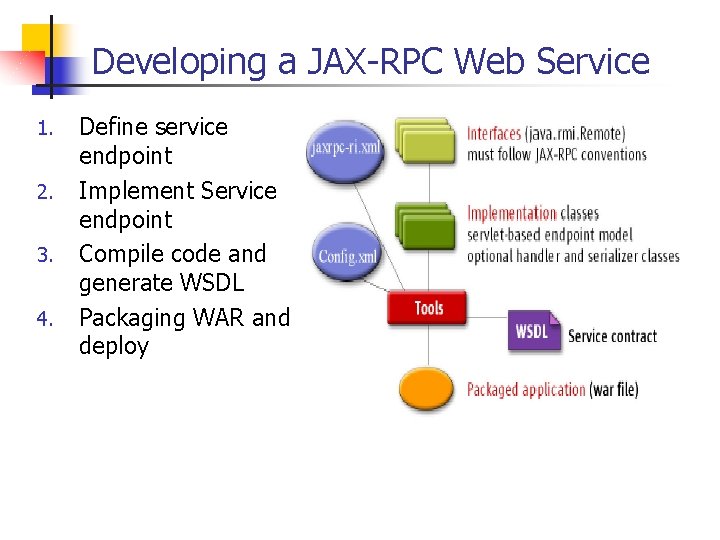 Developing a JAX-RPC Web Service 1. 2. 3. 4. Define service endpoint Implement Service
