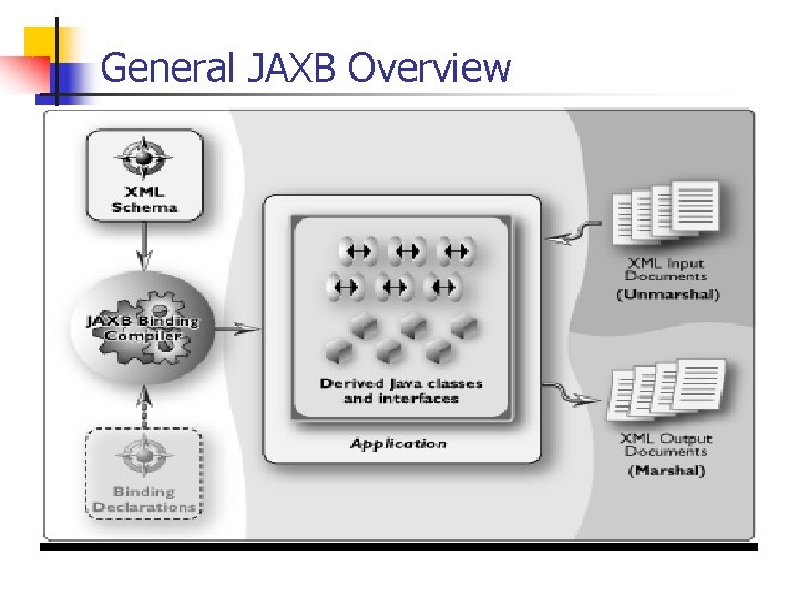 General JAXB Overview 