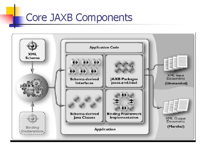 Core JAXB Components 