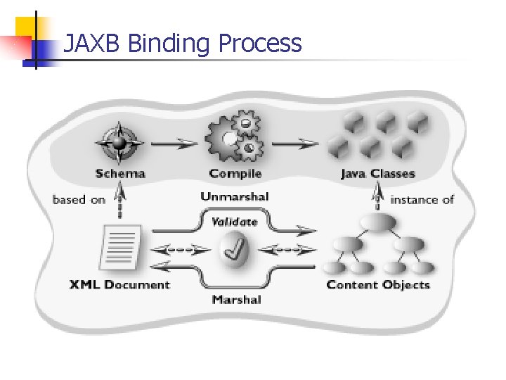 JAXB Binding Process 
