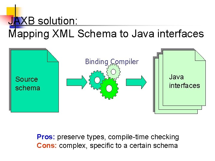 JAXB solution: Mapping XML Schema to Java interfaces Binding Compiler Source schema Java interfaces