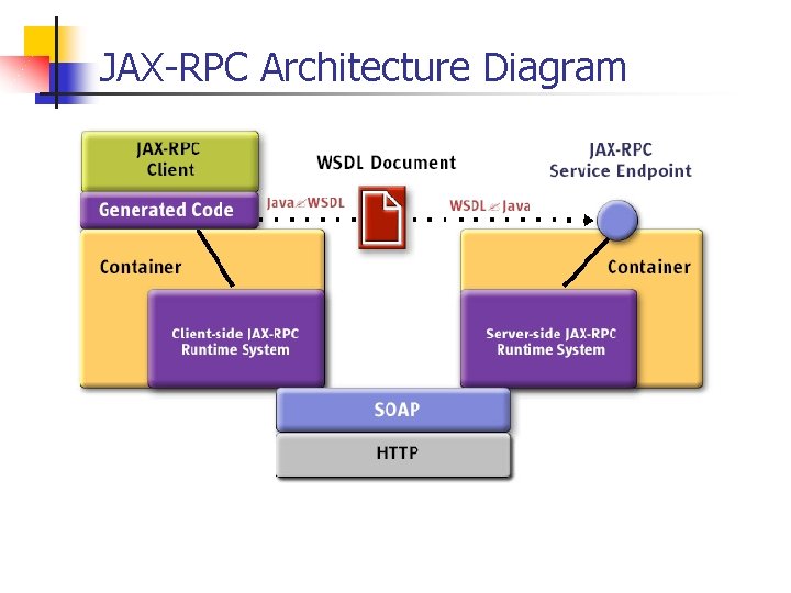 JAX-RPC Architecture Diagram 