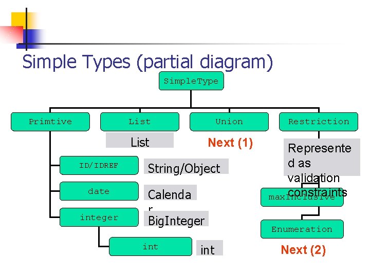 Simple Types (partial diagram) Simple. Type Primtive ID/IDREF date integer List Union List Next