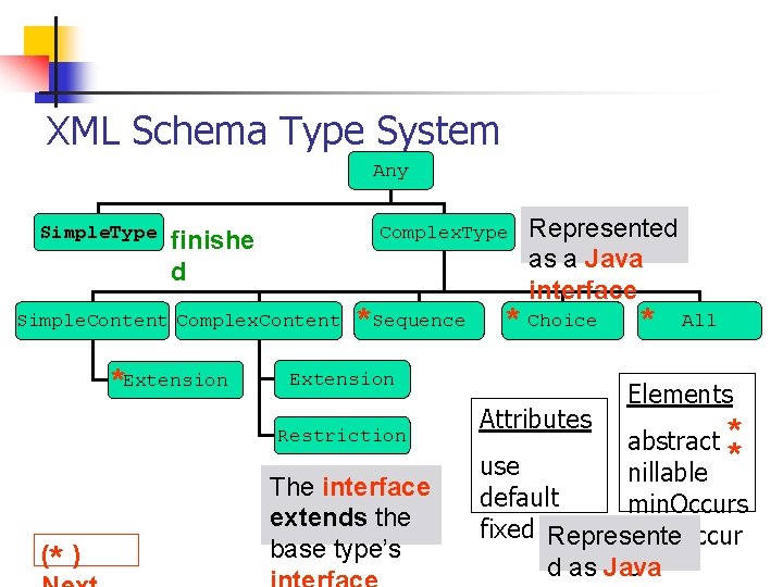 XML Schema Type System Any Simple. Type Complex. Type finishe d Simple. Content Complex.