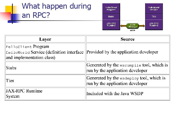 What happen during an RPC? 
