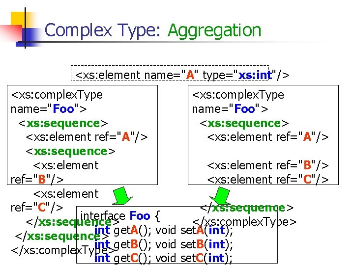 Complex Type: Aggregation <xs: element name="A" type="xs: int"/> <xs: complex. Type name="Foo"> <xs: sequence>