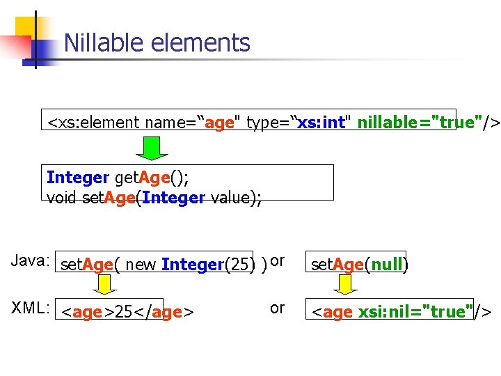 Nillable elements <xs: element name=“age" type=“xs: int" nillable="true"/> Integer get. Age(); void set. Age(Integer