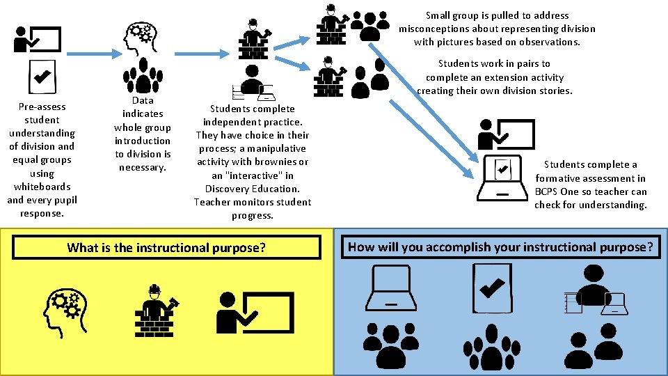 Small group is pulled to address misconceptions about representing division with pictures based on
