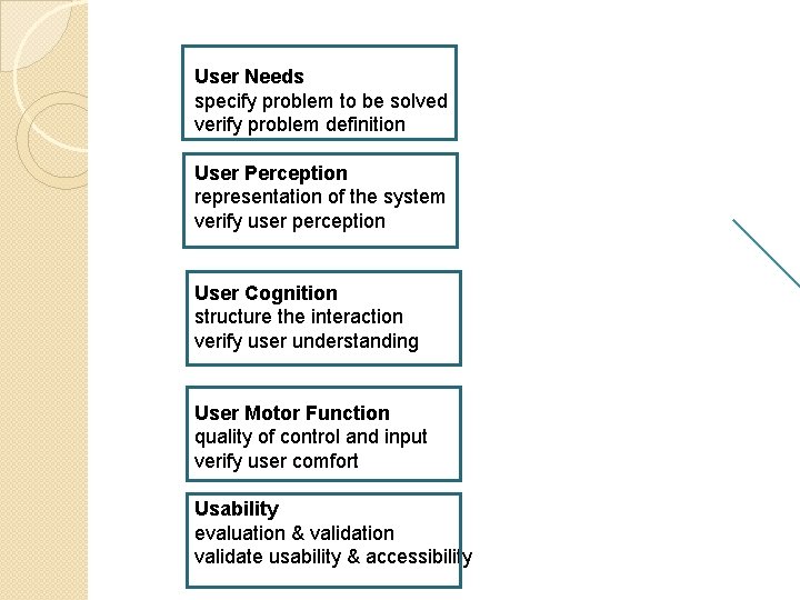 User Needs specify problem to be solved verify problem definition User Perception representation of