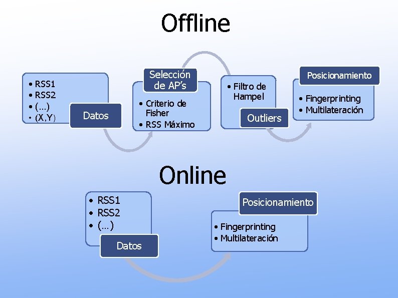 Offline • RSS 1 • RSS 2 • (…) • (X, Y) Selección de