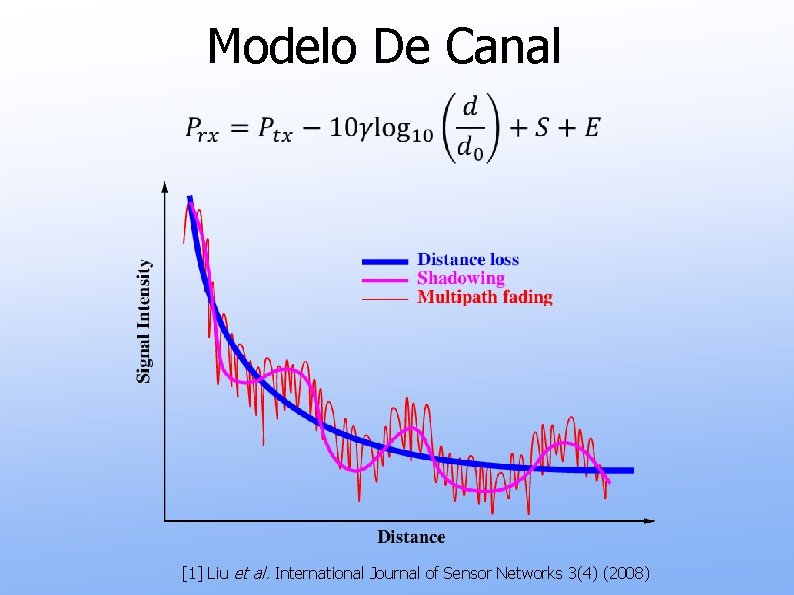 Modelo De Canal [1] Liu et al. International Journal of Sensor Networks 3(4) (2008)