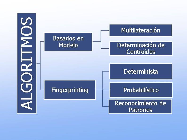 ALGORITMOS Multilateración Basados en Modelo Determinación de Centroides Determinista Fingerprinting Probabilístico Reconocimiento de Patrones