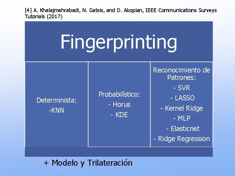 [4] A. Khalajmehrabadi, N. Gatsis, and D. Akopian, IEEE Communications Surveys Tutorials (2017) Fingerprinting