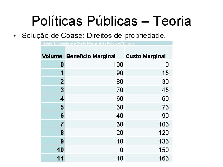Políticas Públicas – Teoria • Solução de Coase: Direitos de propriedade. Tabela 1: Benefício