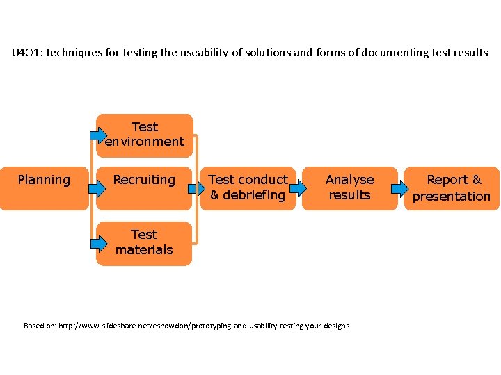 Usability test process U 4 O 1: techniques for testing the useability of solutions