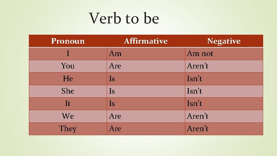 Verb to be Pronoun Affirmative Negative I Am Am not You Aren’t He Is