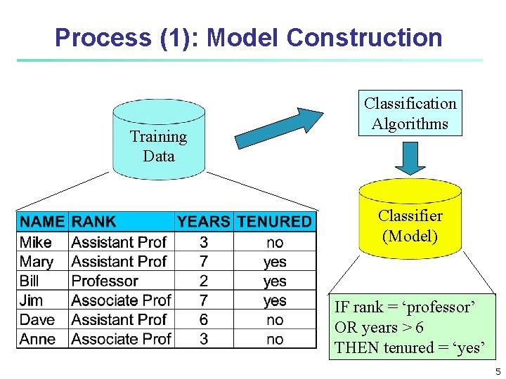 Process (1): Model Construction Training Data Classification Algorithms Classifier (Model) IF rank = ‘professor’