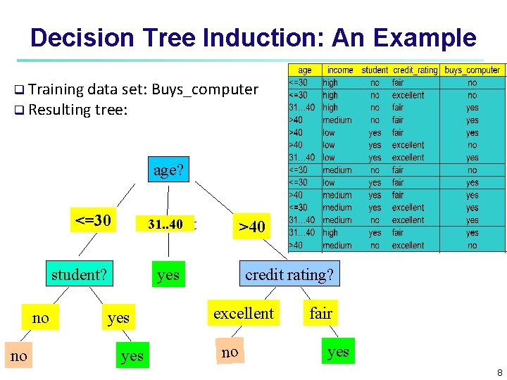 Decision Tree Induction: An Example Training data set: Buys_computer Resulting tree: age? <=30 31.