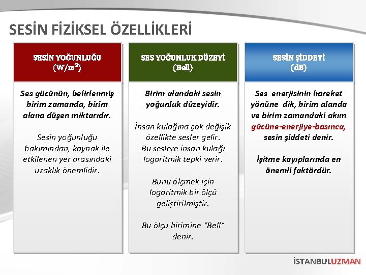 SESİN FİZİKSEL ÖZELLİKLERİ SESİN YOĞUNLUĞU (W/m²) SES YOĞUNLUK DÜZEYİ (Bell) SESİN ŞİDDETİ (d. B)