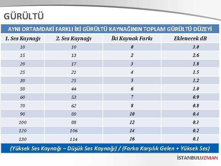 GÜRÜLTÜ AYNI ORTAMDAKİ FARKLI İKİ GÜRÜLTÜ KAYNAĞININ TOPLAM GÜRÜLTÜ DÜZEYİ 1. Ses Kaynağı 2.