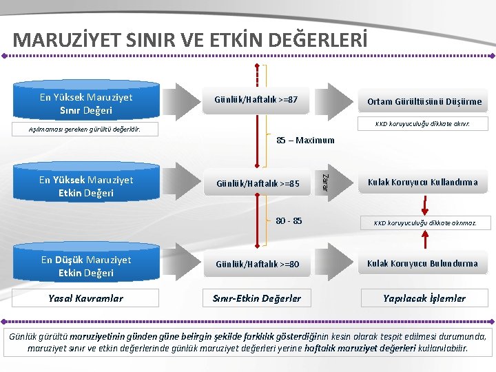 MARUZİYET SINIR VE ETKİN DEĞERLERİ En Yüksek Maruziyet Sınır Değeri Günlük/Haftalık >=87 Ortam Gürültüsünü