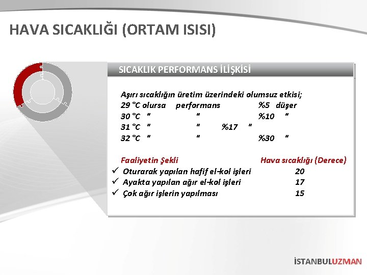 HAVA SICAKLIĞI (ORTAM ISISI) SICAKLIK PERFORMANS İLİŞKİSİ Aşırı sıcaklığın üretim üzerindeki olumsuz etkisi; 29