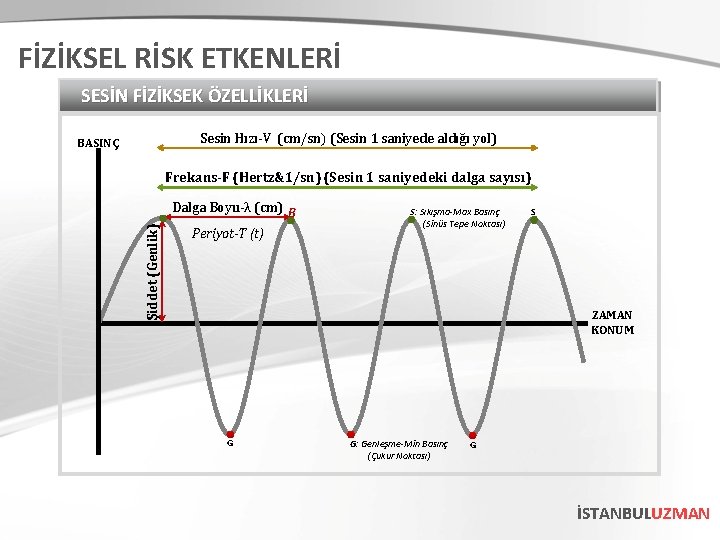 FİZİKSEL RİSK ETKENLERİ SESİN FİZİKSEK ÖZELLİKLERİ Sesin Hızı-V (cm/sn) (Sesin 1 saniyede aldığı yol)