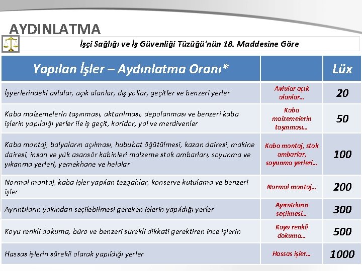 AYDINLATMA İşçi Sağlığı ve İş Güvenliği Tüzüğü’nün 18. Maddesine Göre Yapılan İşler – Aydınlatma