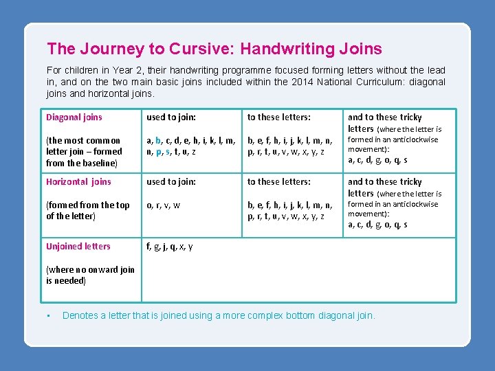 The Journey to Cursive: Handwriting Joins For children in Year 2, their handwriting programme