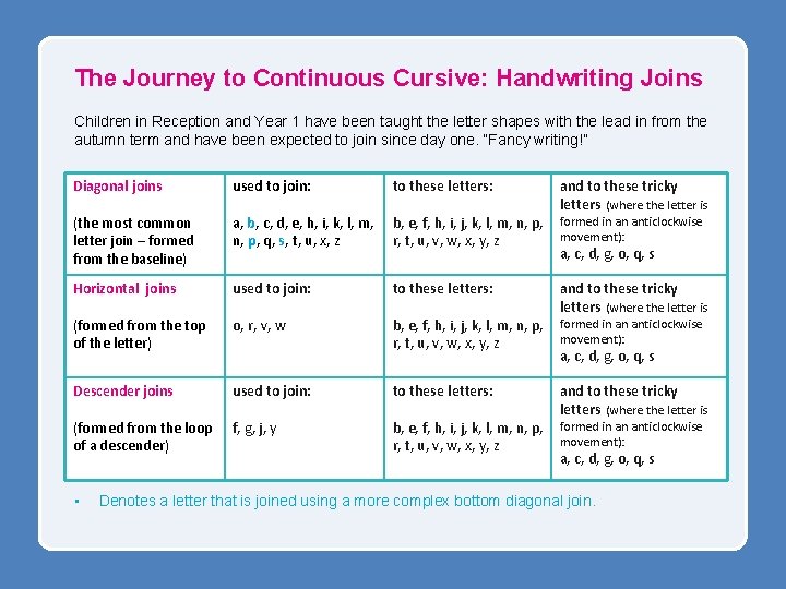 The Journey to Continuous Cursive: Handwriting Joins Children in Reception and Year 1 have