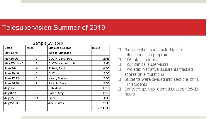 Telesupervision Summer of 2019 Sample Syllabus Dates Week Simucase Clients Hours May 13 -19