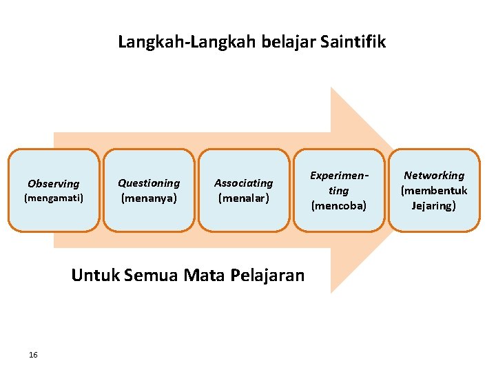 Langkah-Langkah belajar Saintifik Observing (mengamati) Questioning (menanya) Associating (menalar) Untuk Semua Mata Pelajaran 16