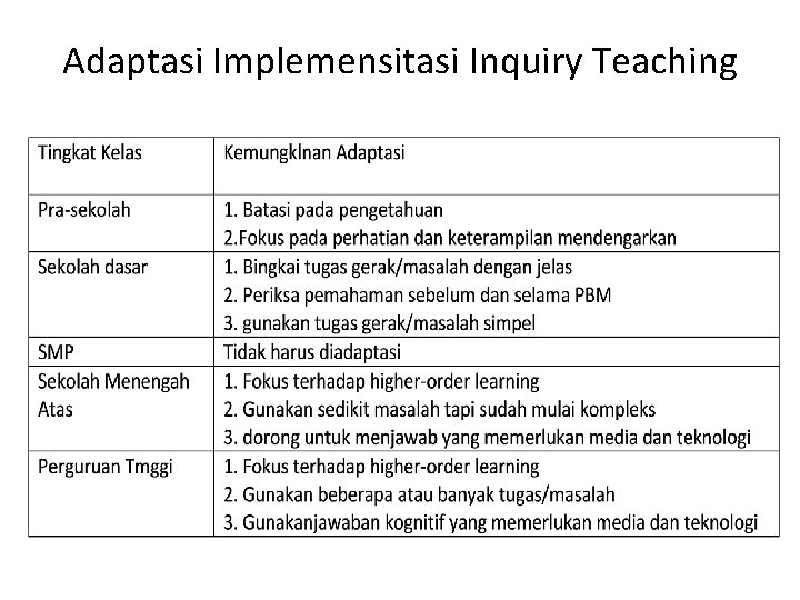 Adaptasi Implemensitasi Inquiry Teaching 