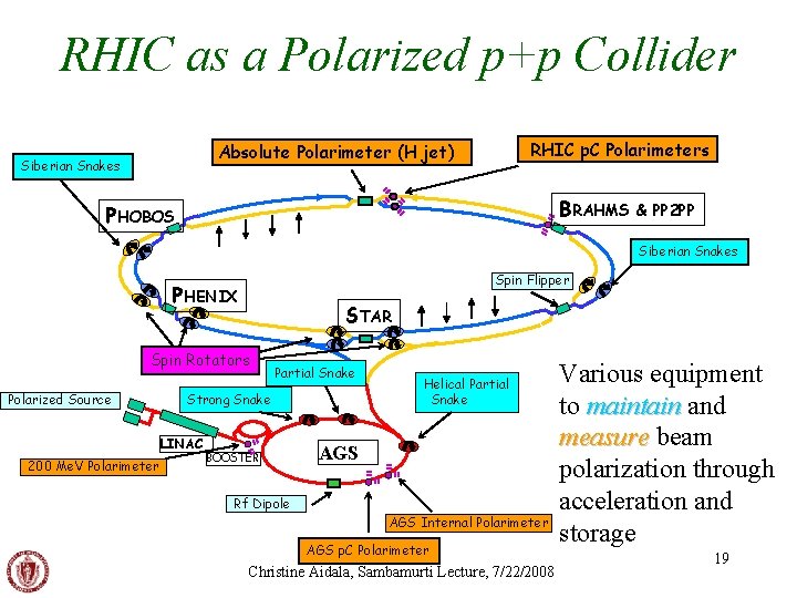 RHIC as a Polarized p+p Collider RHIC p. C Polarimeters Absolute Polarimeter (H jet)